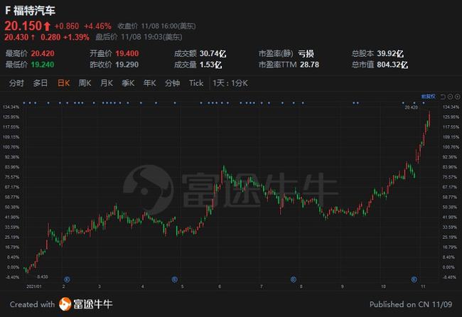 福特股票，與友情之旅的交織故事