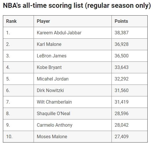 NBA得分榜最新排名，時(shí)代的榮光與傳奇的續寫(xiě)之路