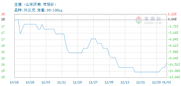 山東生豬市場(chǎng)價(jià)格走勢分析