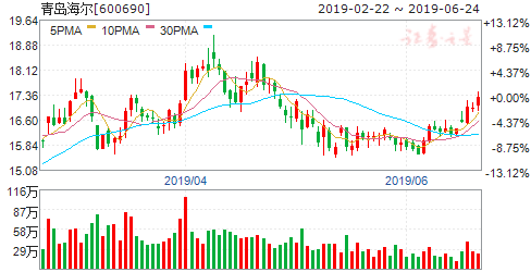 揭秘600690股票行情，洞悉未來(lái)走勢與投資建議！