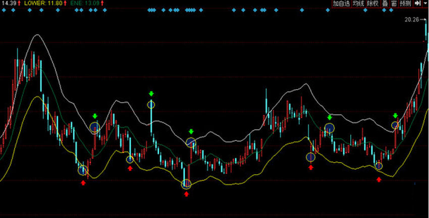 股市中的奇妙緣分，ENE指標解析與實(shí)戰故事分享