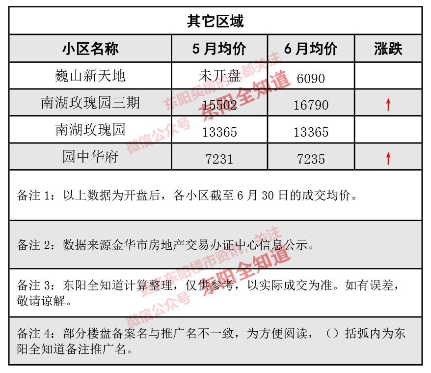 東陽(yáng)房?jì)r(jià)動(dòng)態(tài)解析，市場(chǎng)走勢、觀(guān)點(diǎn)闡述與最新資訊分享