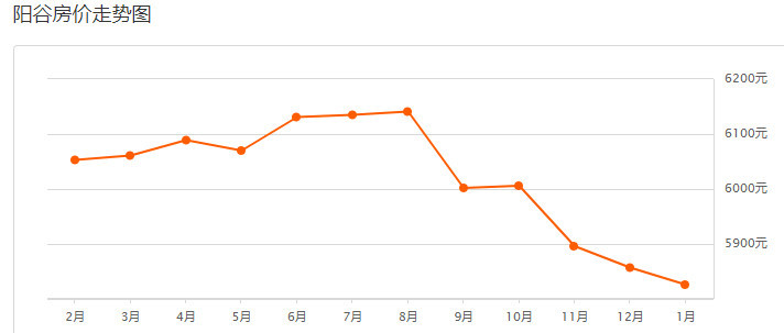 聊城房?jì)r(jià)走勢最新動(dòng)態(tài)及最新消息????