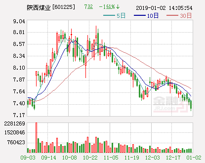 陜西煤業(yè)股票最新動(dòng)態(tài)報道