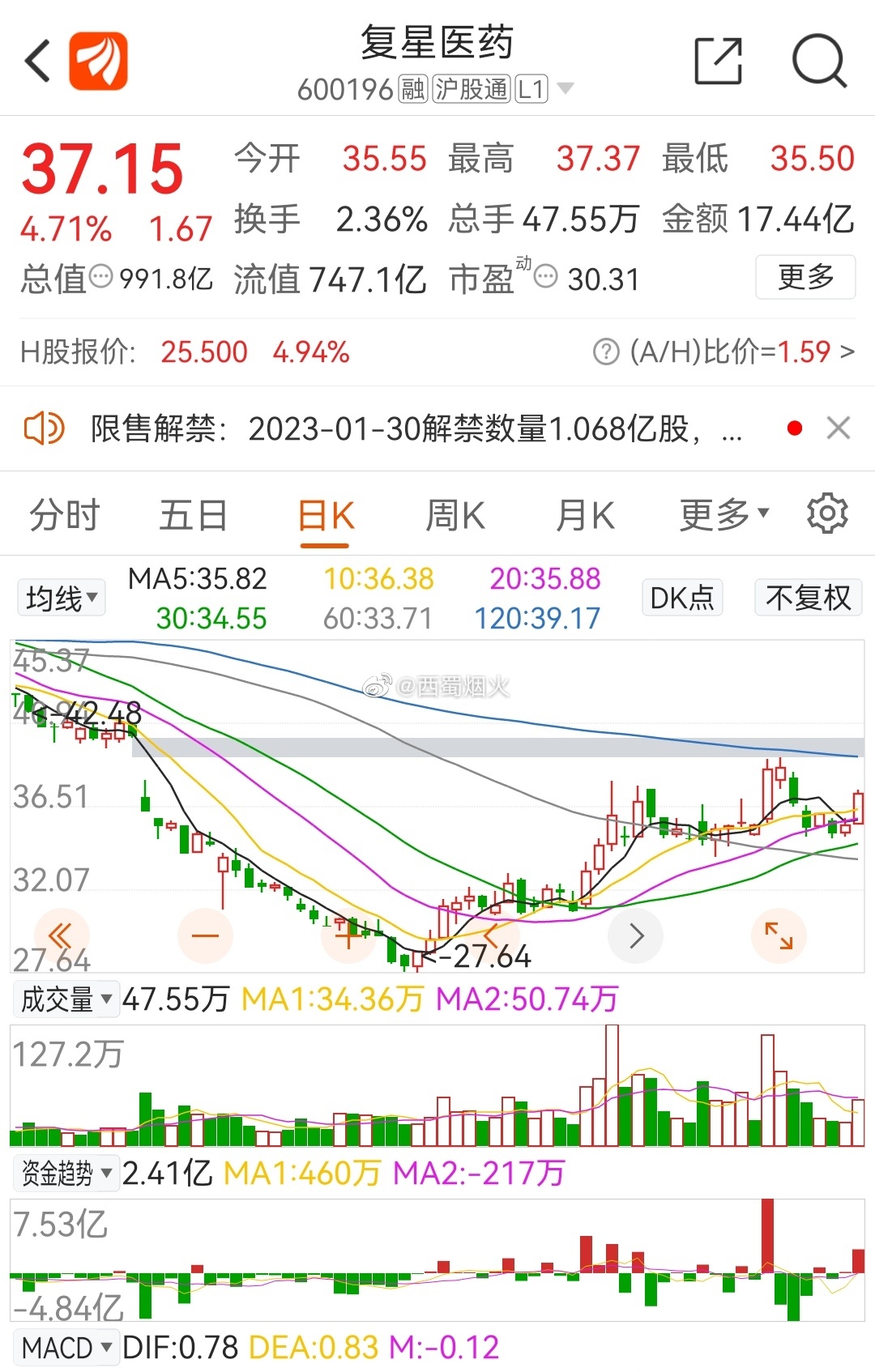 復星醫藥最新動(dòng)態(tài)，創(chuàng  )新研發(fā)、市場(chǎng)拓展及行業(yè)影響力全面提升