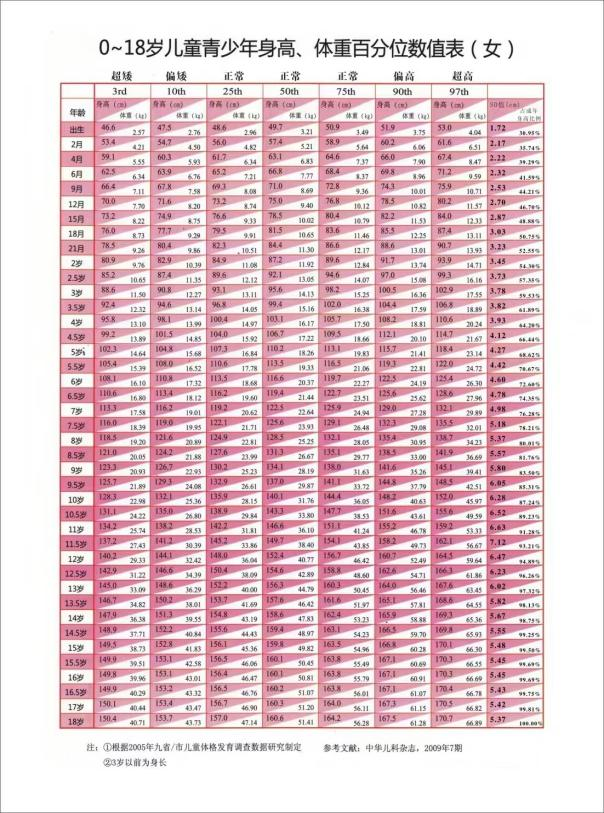 最新女童身高，時(shí)代進(jìn)步與兒童成長(cháng)的見(jiàn)證
