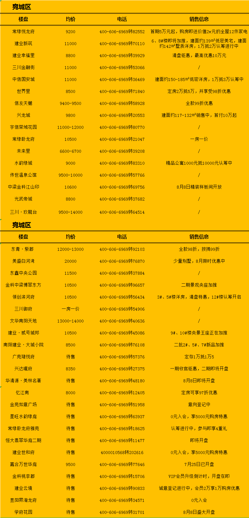 南陽(yáng)最新房源，理想居住首選