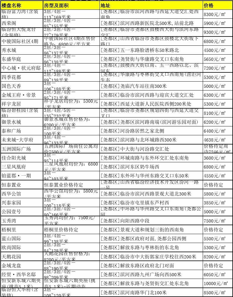 襄汾最新樓盤(pán)信息匯總?