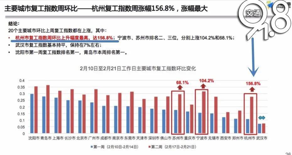 最新復工指數揭示經(jīng)濟復蘇強勁動(dòng)力澎湃發(fā)展！