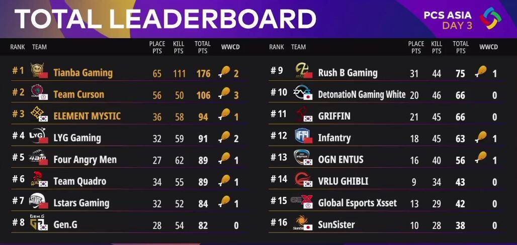 絕地求生PCS最新排名，群雄逐鹿，誰(shuí)將成為領(lǐng)袖？